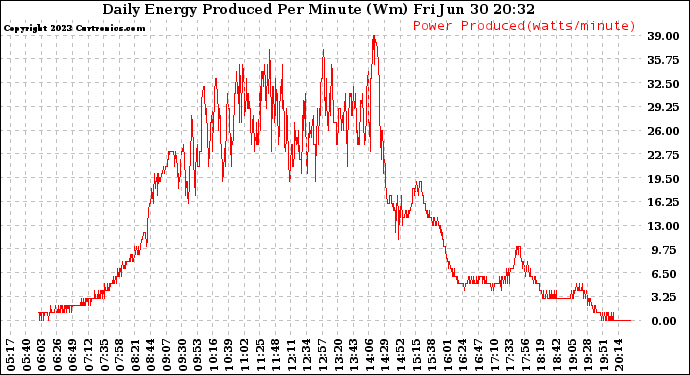 Solar PV/Inverter Performance Daily Energy Production Per Minute