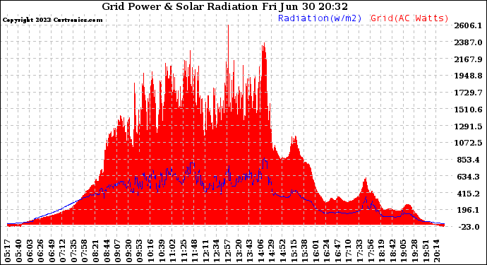 Solar PV/Inverter Performance Grid Power & Solar Radiation