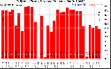 Solar PV/Inverter Performance Daily Solar Energy Production