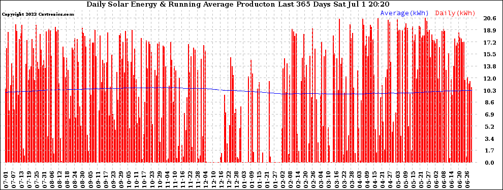 Solar PV/Inverter Performance Daily Solar Energy Production Running Average Last 365 Days