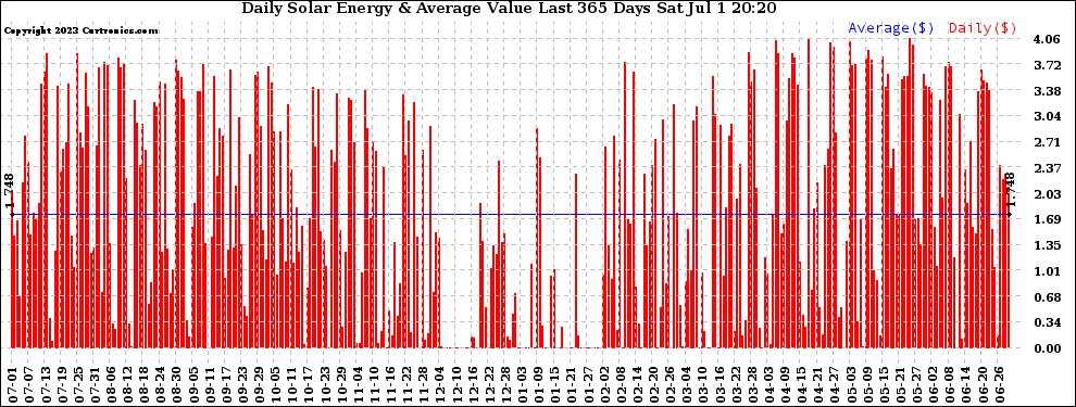 Solar PV/Inverter Performance Daily Solar Energy Production Value Last 365 Days