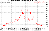 Solar PV/Inverter Performance Daily Energy Production Per Minute
