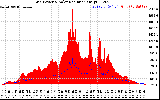 Solar PV/Inverter Performance Grid Power & Solar Radiation