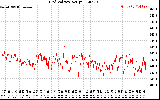 Solar PV/Inverter Performance Grid Voltage