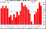 Solar PV/Inverter Performance Monthly Solar Energy Production Value Running Average