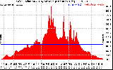 Solar PV/Inverter Performance Solar Radiation & Day Average per Minute