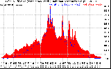 Solar PV/Inverter Performance Solar Radiation & Effective Solar Radiation per Minute