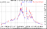 Solar PV/Inverter Performance Photovoltaic Panel Current Output