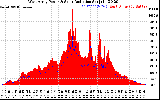 Solar PV/Inverter Performance West Array Power Output & Solar Radiation