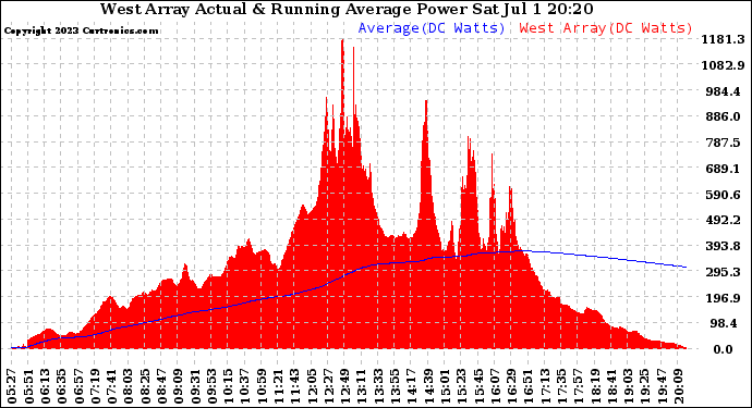 Solar PV/Inverter Performance West Array Actual & Running Average Power Output