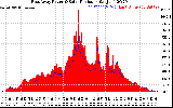 Solar PV/Inverter Performance East Array Power Output & Solar Radiation