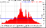 Solar PV/Inverter Performance East Array Actual & Average Power Output