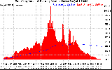 Solar PV/Inverter Performance East Array Actual & Running Average Power Output