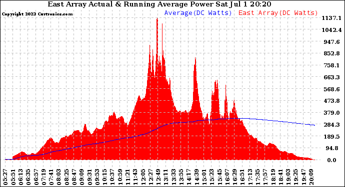 Solar PV/Inverter Performance East Array Actual & Running Average Power Output
