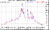 Solar PV/Inverter Performance PV Panel Power Output & Inverter Power Output