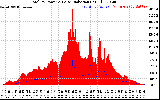 Solar PV/Inverter Performance Total PV Panel Power Output & Solar Radiation