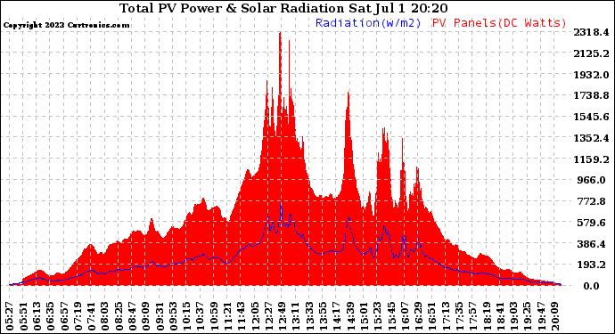 Solar PV/Inverter Performance Total PV Panel Power Output & Solar Radiation