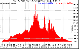 Solar PV/Inverter Performance Total PV Panel Power Output