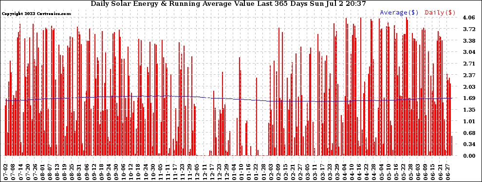 Solar PV/Inverter Performance Daily Solar Energy Production Value Running Average Last 365 Days