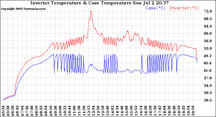 Solar PV/Inverter Performance Inverter Operating Temperature