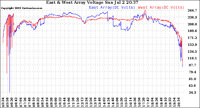 Solar PV/Inverter Performance Photovoltaic Panel Voltage Output