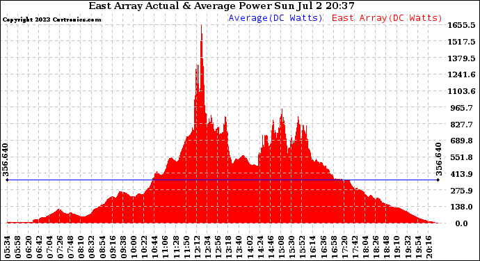 Solar PV/Inverter Performance East Array Actual & Average Power Output