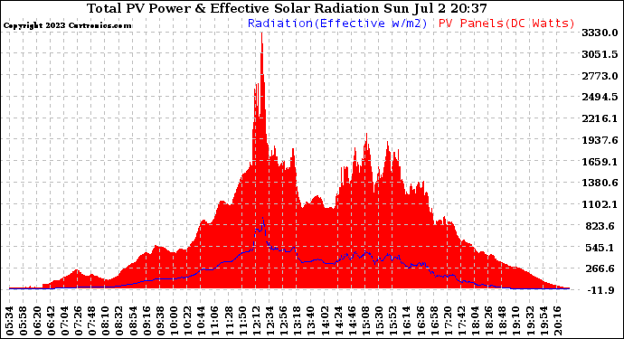 Solar PV/Inverter Performance Total PV Panel Power Output & Effective Solar Radiation