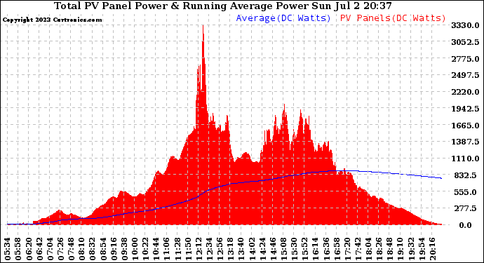 Solar PV/Inverter Performance Total PV Panel & Running Average Power Output