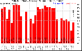 Solar PV/Inverter Performance Daily Solar Energy Production