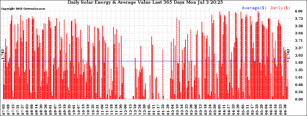 Solar PV/Inverter Performance Daily Solar Energy Production Value Last 365 Days