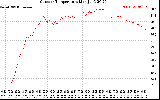 Solar PV/Inverter Performance Outdoor Temperature