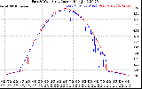 Solar PV/Inverter Performance Photovoltaic Panel Current Output