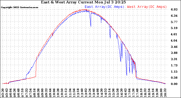Solar PV/Inverter Performance Photovoltaic Panel Current Output