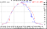 Solar PV/Inverter Performance Photovoltaic Panel Power Output