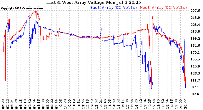 Solar PV/Inverter Performance Photovoltaic Panel Voltage Output