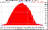 Solar PV/Inverter Performance East Array Power Output & Effective Solar Radiation