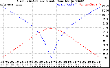 Solar PV/Inverter Performance Sun Altitude Angle & Azimuth Angle