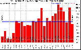 Solar PV/Inverter Performance Weekly Solar Energy Production