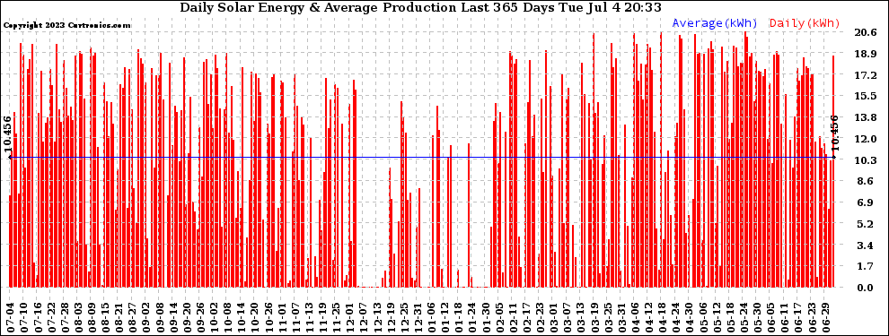 Solar PV/Inverter Performance Daily Solar Energy Production Last 365 Days