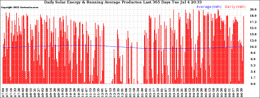 Solar PV/Inverter Performance Daily Solar Energy Production Running Average Last 365 Days