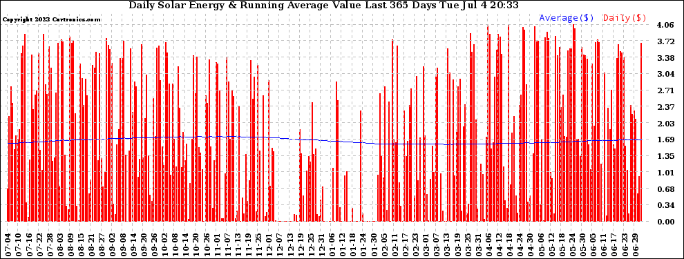 Solar PV/Inverter Performance Daily Solar Energy Production Value Running Average Last 365 Days