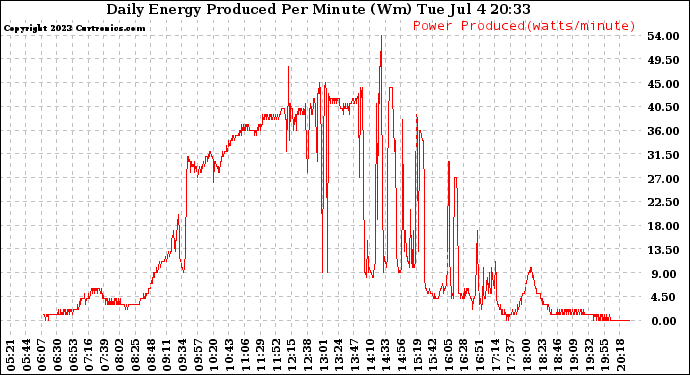 Solar PV/Inverter Performance Daily Energy Production Per Minute