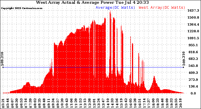 Solar PV/Inverter Performance West Array Actual & Average Power Output
