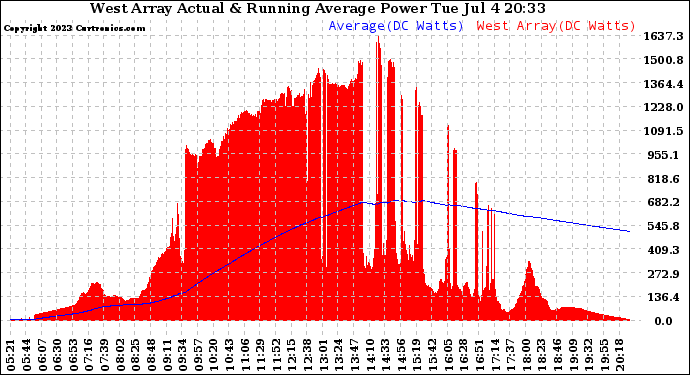 Solar PV/Inverter Performance West Array Actual & Running Average Power Output