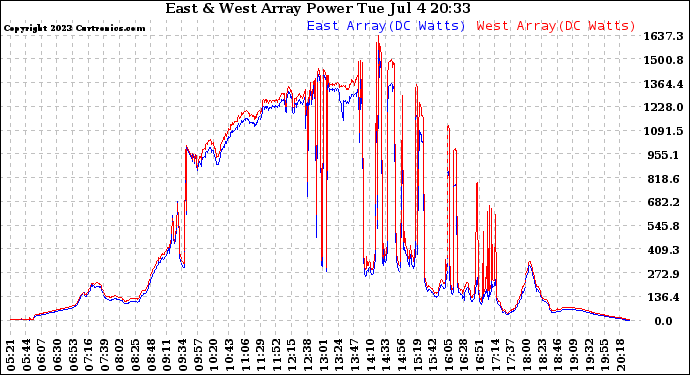 Solar PV/Inverter Performance Photovoltaic Panel Power Output