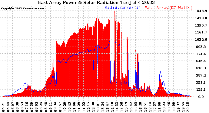 Solar PV/Inverter Performance East Array Power Output & Solar Radiation