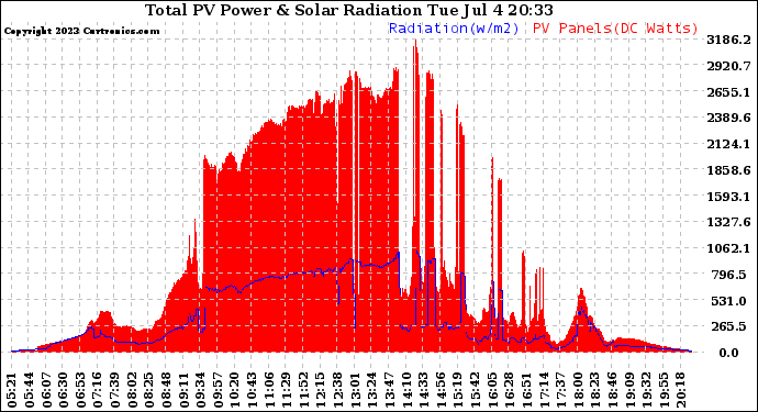 Solar PV/Inverter Performance Total PV Panel Power Output & Solar Radiation