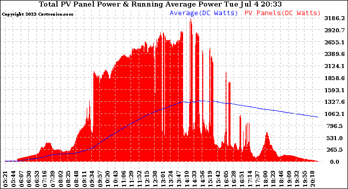 Solar PV/Inverter Performance Total PV Panel & Running Average Power Output
