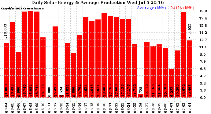Solar PV/Inverter Performance Daily Solar Energy Production
