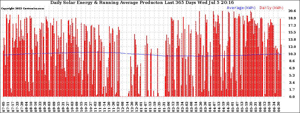 Solar PV/Inverter Performance Daily Solar Energy Production Running Average Last 365 Days